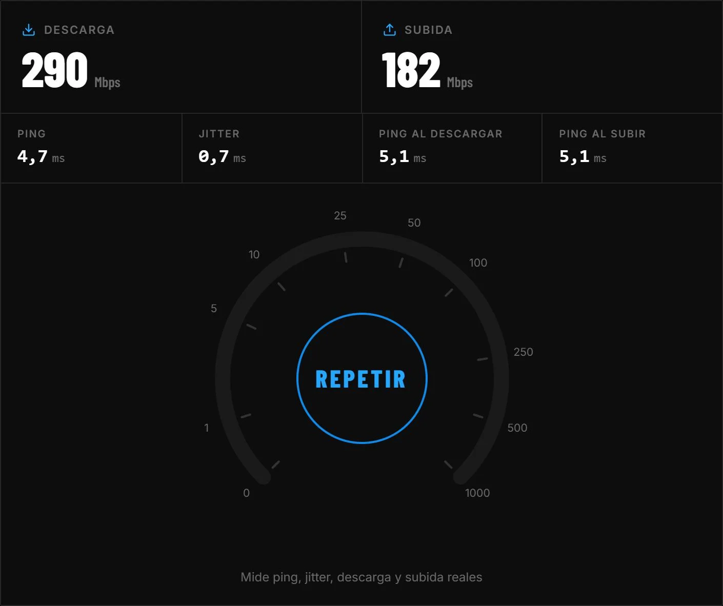 Captura del test de velocidad de Activa Tools al terminar una medida: 290 Mbps de descarga, 182 Mbps de subida, 4,7 ms de ping, 0,7 ms de jitter y 5,1 ms de ping al descargar y al subir